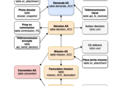 Soli'AIDE - Extranet métier Soli’AL - MCD demande d'accompagnement social lié au logement