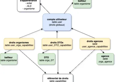 Soli'AIDE - Extranet métier Soli’AL - MCD compte utilisateur