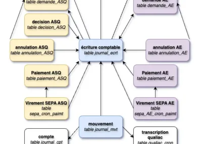 Soli'AIDE - Extranet métier Soli’AL - MCD écritures comptables