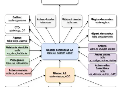 Soli'AIDE - Extranet métier Soli’AL - MCD demandeur accompagnement social